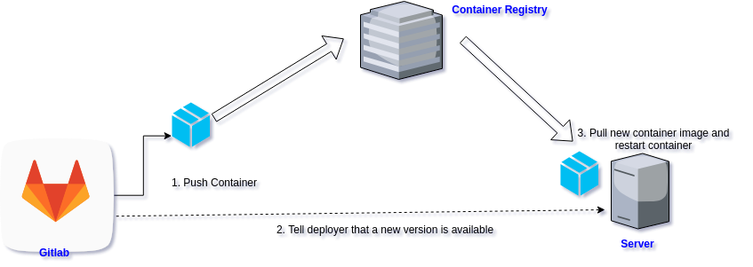 "gitlab ci"